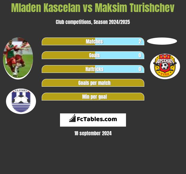 Mladen Kascelan vs Maksim Turishchev h2h player stats