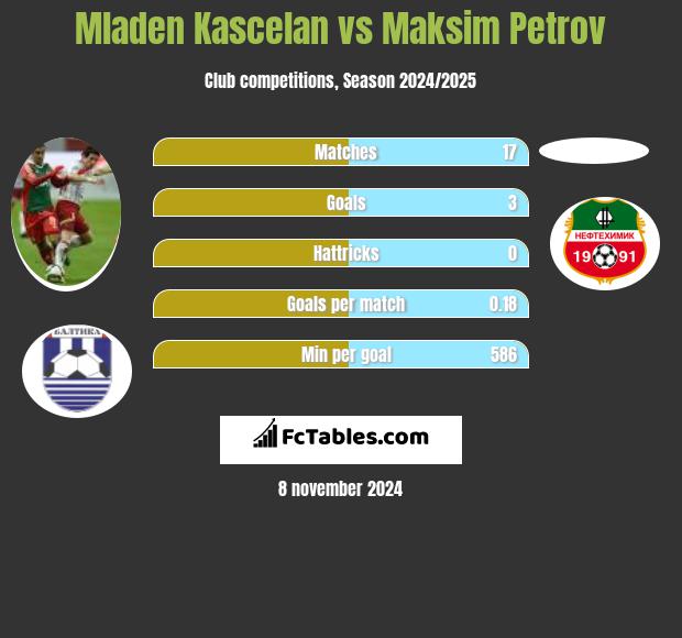 Mladen Kascelan vs Maksim Petrov h2h player stats