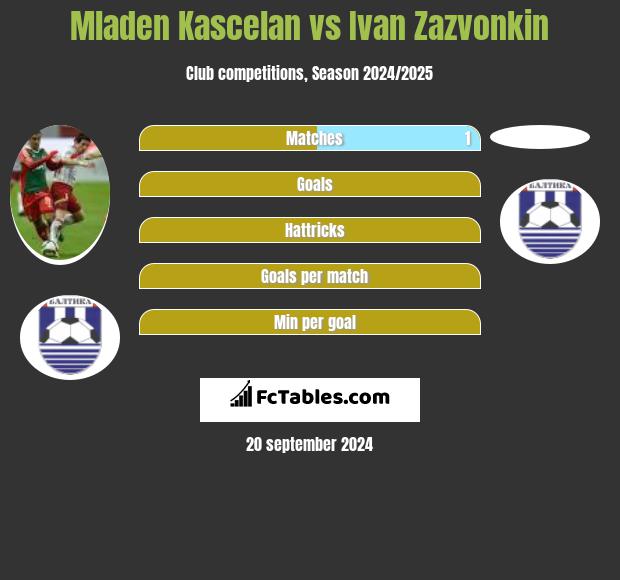 Mladen Kascelan vs Ivan Zazvonkin h2h player stats