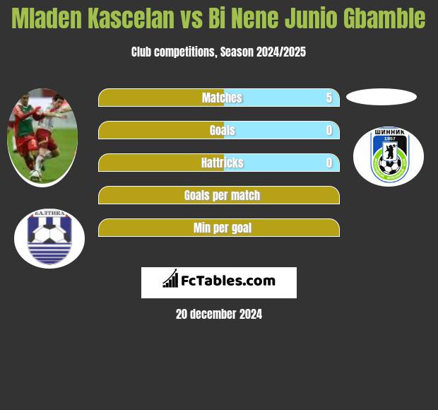 Mladen Kascelan vs Bi Nene Junio Gbamble h2h player stats