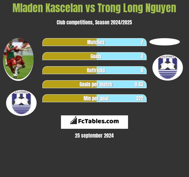 Mladen Kascelan vs Trong Long Nguyen h2h player stats