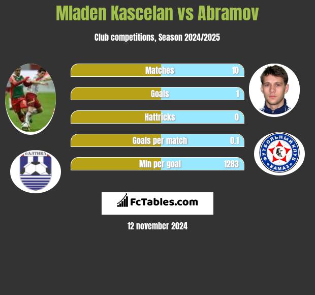 Mladen Kascelan vs Abramov h2h player stats