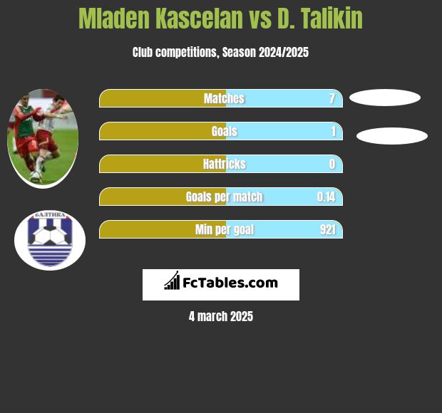 Mladen Kascelan vs D. Talikin h2h player stats