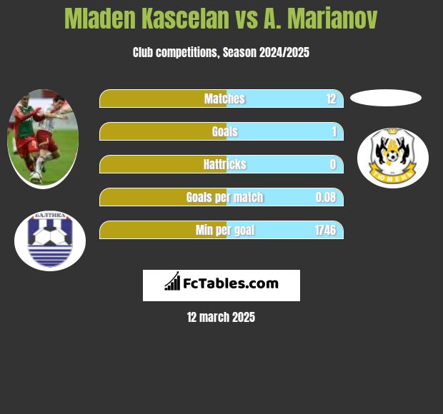 Mladen Kascelan vs A. Marianov h2h player stats