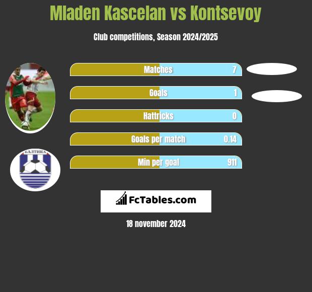 Mladen Kascelan vs Kontsevoy h2h player stats