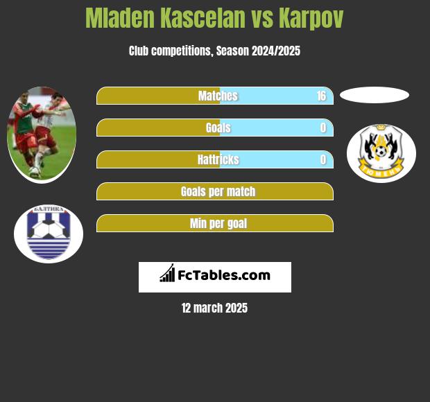 Mladen Kascelan vs Karpov h2h player stats