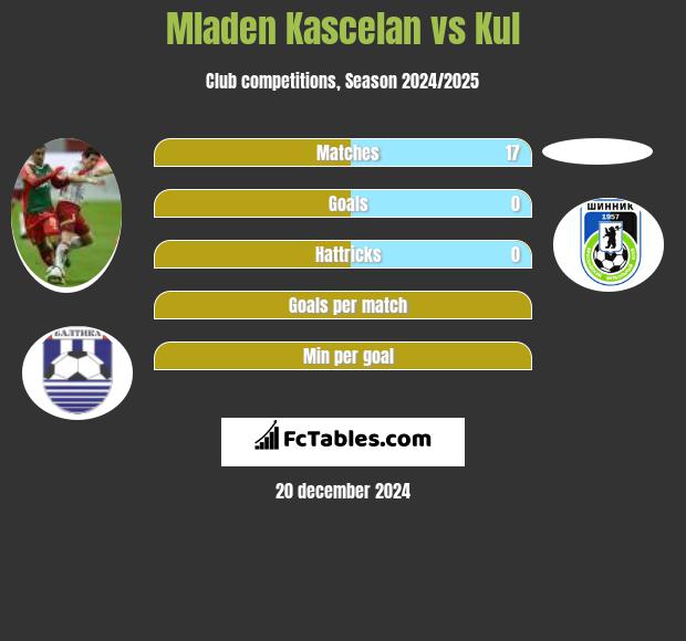 Mladen Kascelan vs Kul h2h player stats