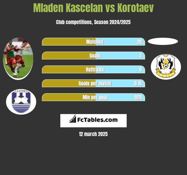 Mladen Kascelan vs Korotaev h2h player stats