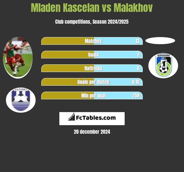 Mladen Kascelan vs Malakhov h2h player stats