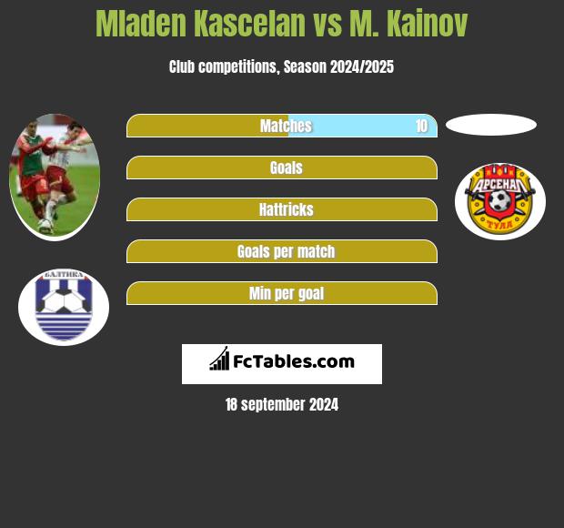 Mladen Kascelan vs M. Kainov h2h player stats