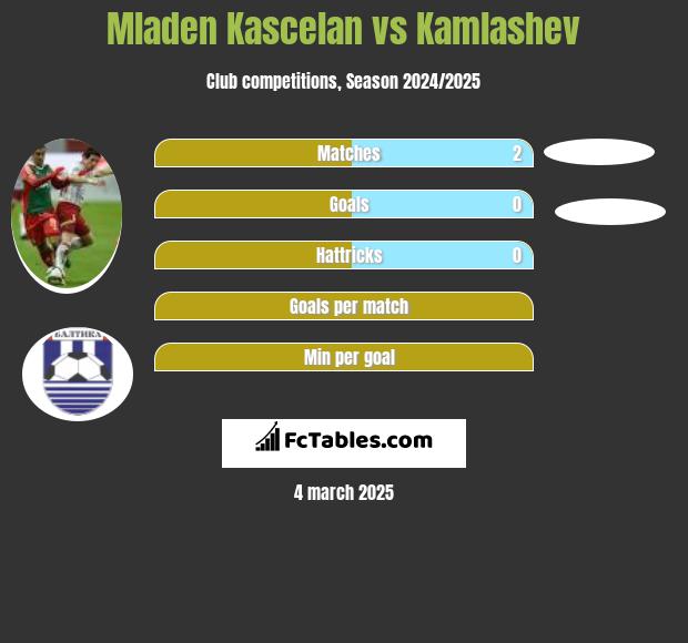 Mladen Kascelan vs Kamlashev h2h player stats