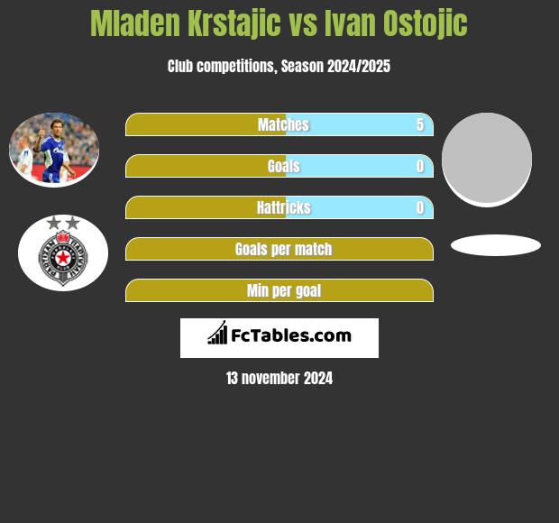 Mladen Krstajic vs Ivan Ostojic h2h player stats