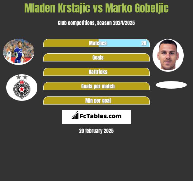 Mladen Krstajic vs Marko Gobeljic h2h player stats