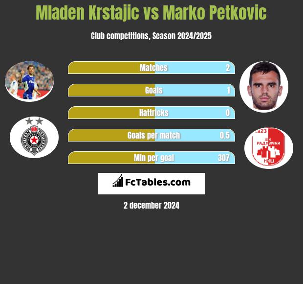 Mladen Krstajic vs Marko Petkovic h2h player stats