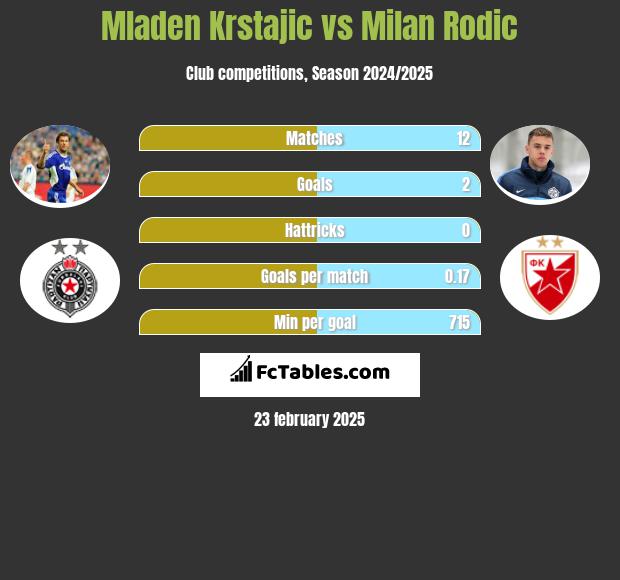 Mladen Krstajic vs Milan Rodić h2h player stats