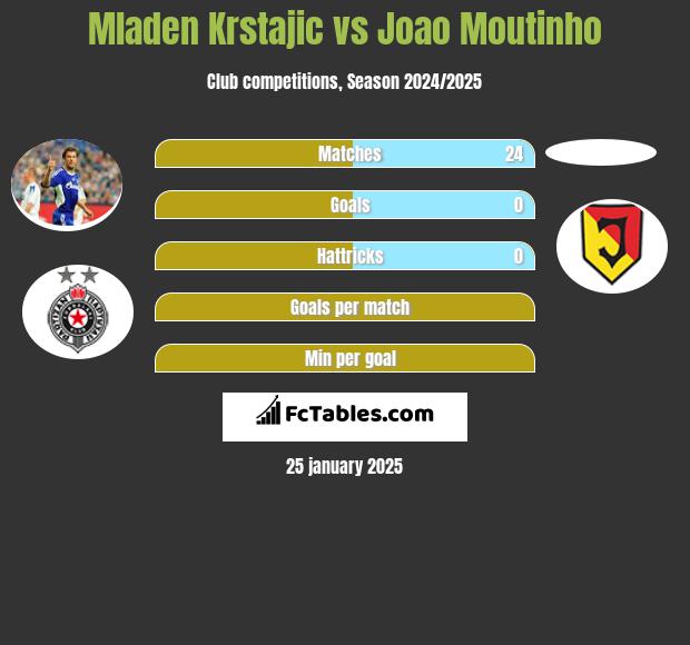 Mladen Krstajic vs Joao Moutinho h2h player stats