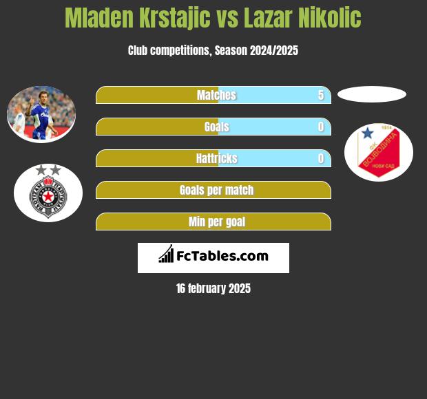 Mladen Krstajic vs Lazar Nikolic h2h player stats