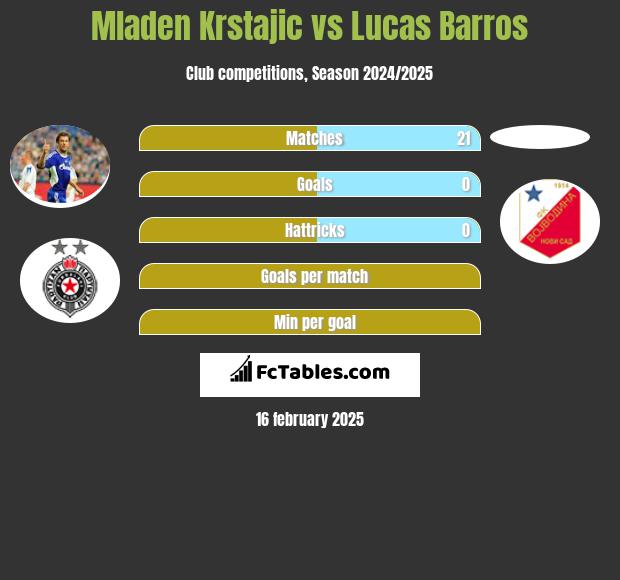 Mladen Krstajic vs Lucas Barros h2h player stats