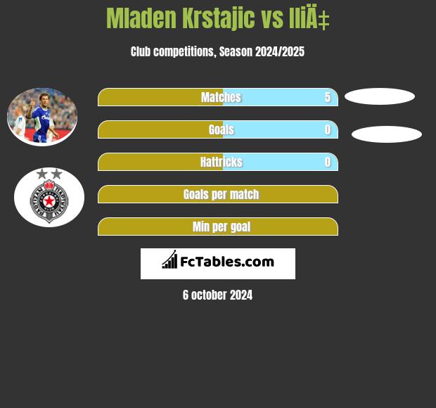 Mladen Krstajic vs IliÄ‡ h2h player stats