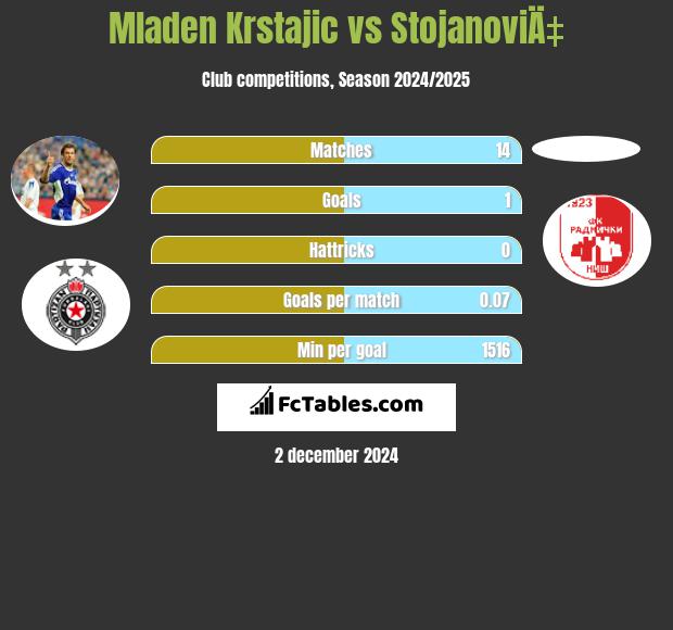 Mladen Krstajic vs StojanoviÄ‡ h2h player stats