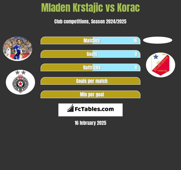 Mladen Krstajic vs Korac h2h player stats