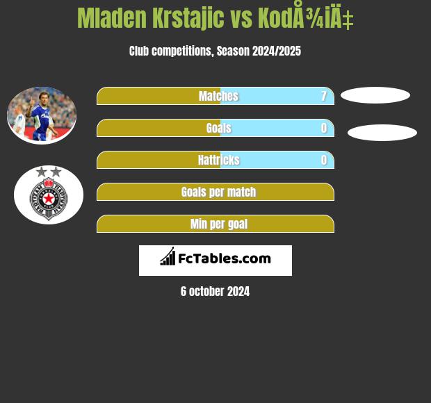 Mladen Krstajic vs KodÅ¾iÄ‡ h2h player stats