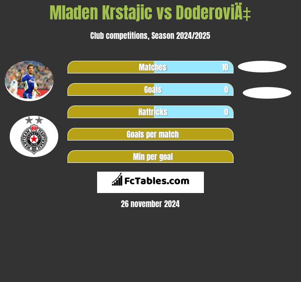 Mladen Krstajic vs DoderoviÄ‡ h2h player stats