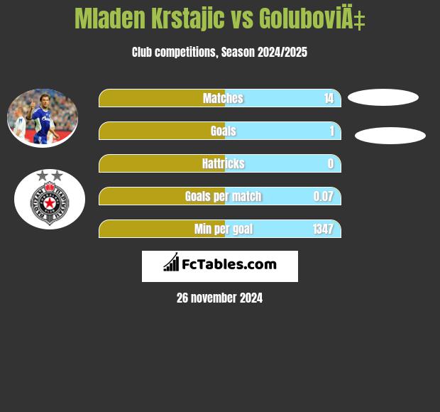 Mladen Krstajic vs GoluboviÄ‡ h2h player stats