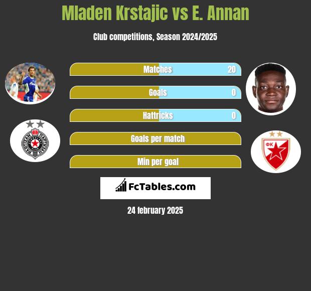 Mladen Krstajic vs E. Annan h2h player stats