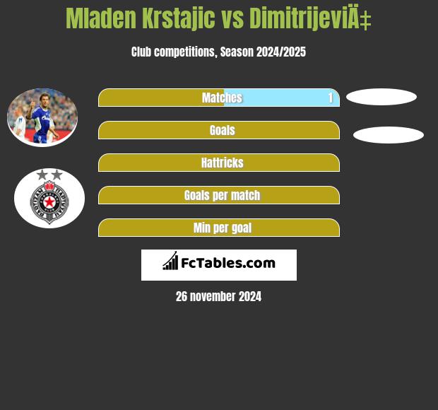 Mladen Krstajic vs DimitrijeviÄ‡ h2h player stats