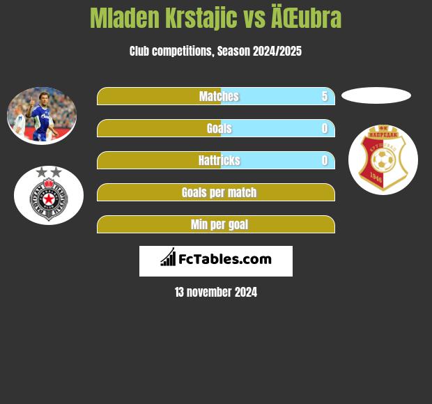 Mladen Krstajic vs ÄŒubra h2h player stats