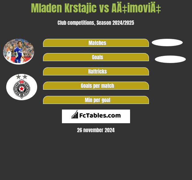 Mladen Krstajic vs AÄ‡imoviÄ‡ h2h player stats