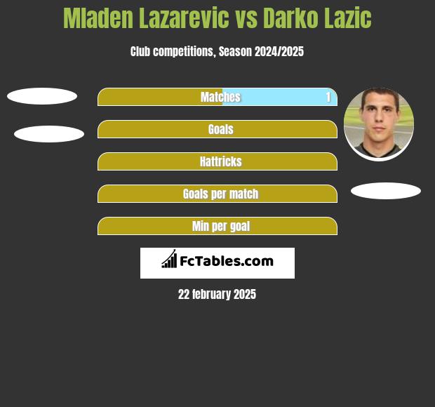 Mladen Lazarevic vs Darko Lazic h2h player stats