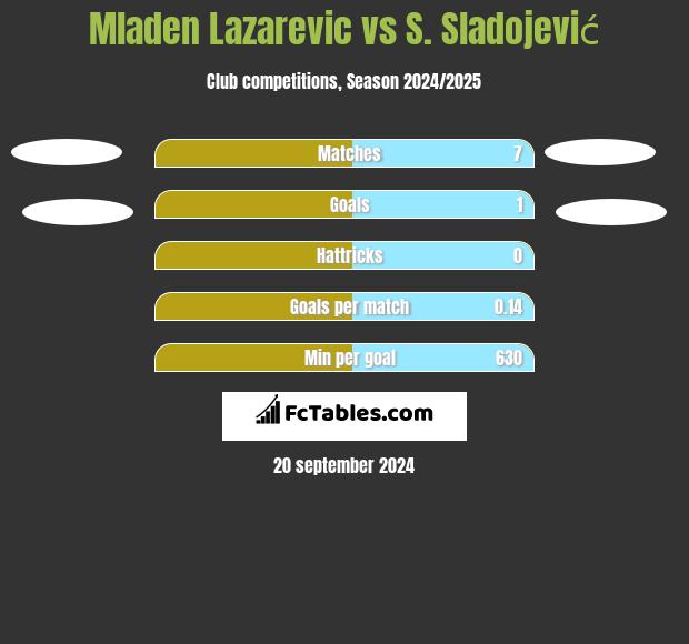 Mladen Lazarevic vs S. Sladojević h2h player stats