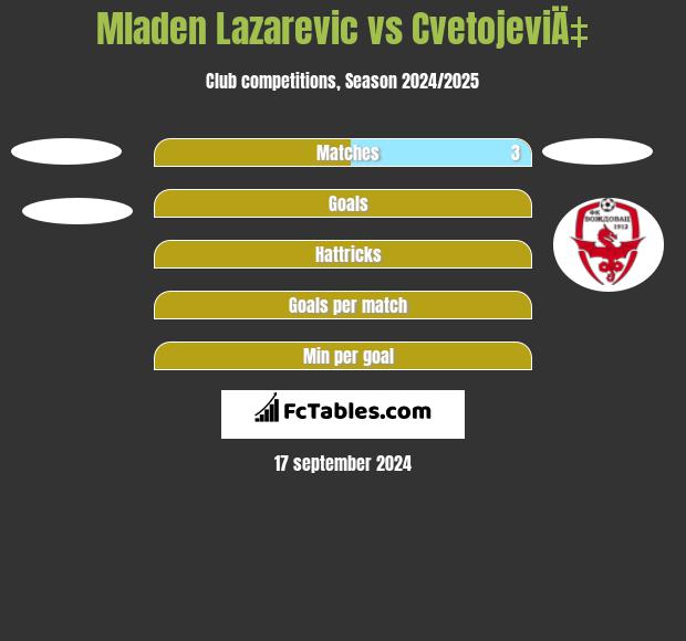 Mladen Lazarevic vs CvetojeviÄ‡ h2h player stats