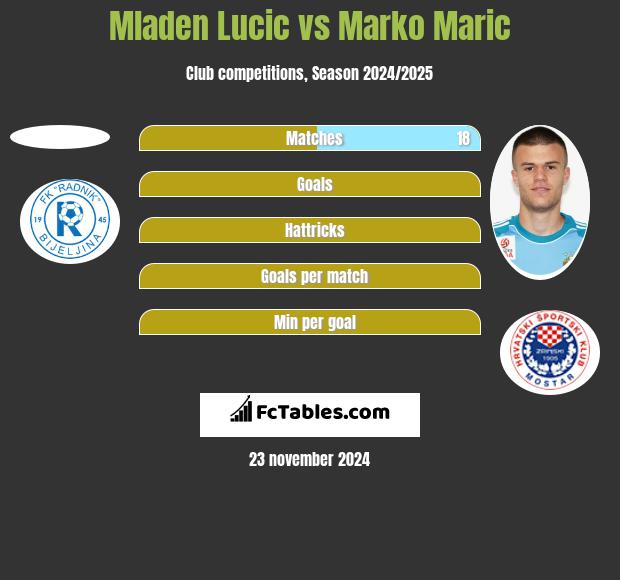 Mladen Lucic vs Marko Marić h2h player stats