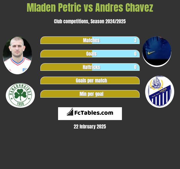 Mladen Petric vs Andres Chavez h2h player stats