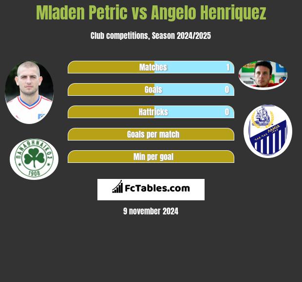 Mladen Petric vs Angelo Henriquez h2h player stats