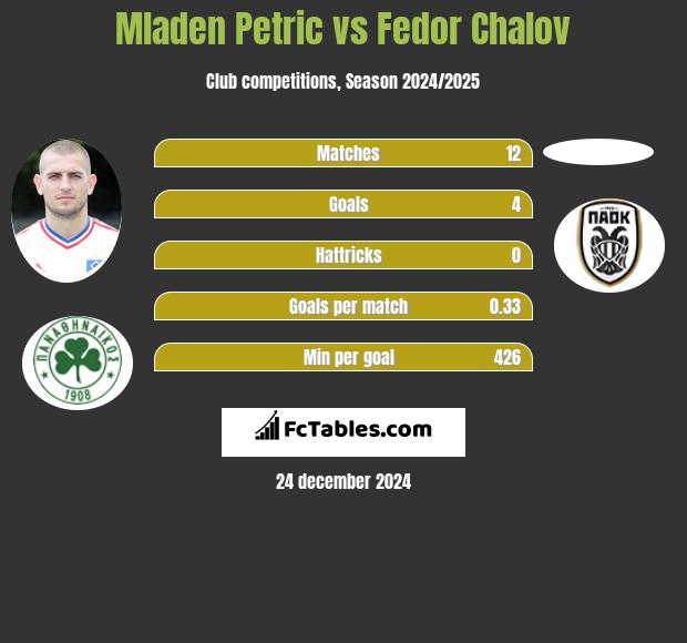 Mladen Petric vs Fedor Chalov h2h player stats