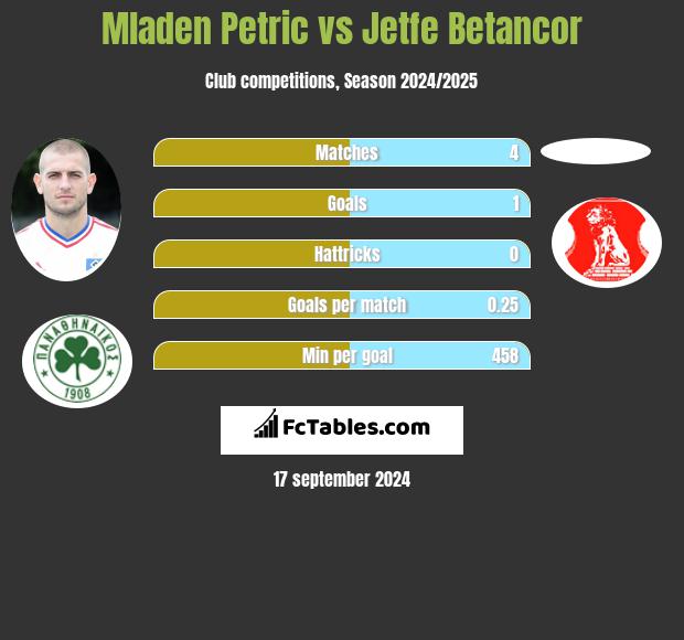 Mladen Petric vs Jetfe Betancor h2h player stats