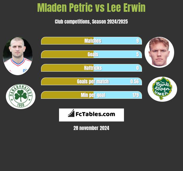 Mladen Petric vs Lee Erwin h2h player stats