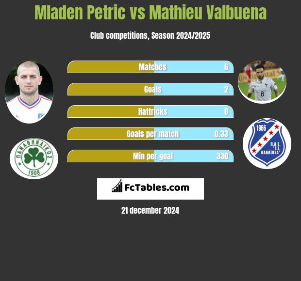 Mladen Petric vs Mathieu Valbuena h2h player stats