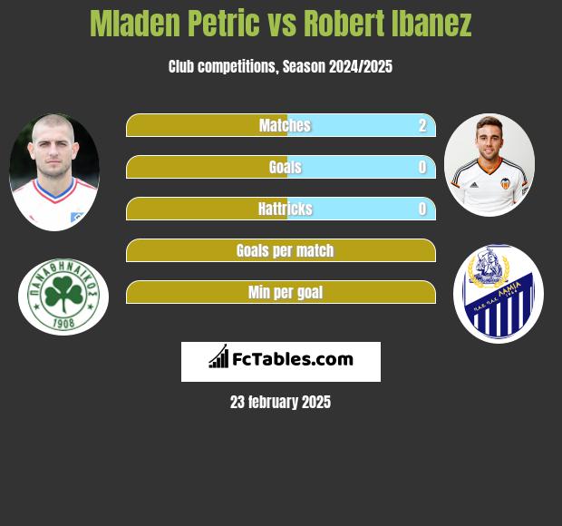 Mladen Petric vs Robert Ibanez h2h player stats