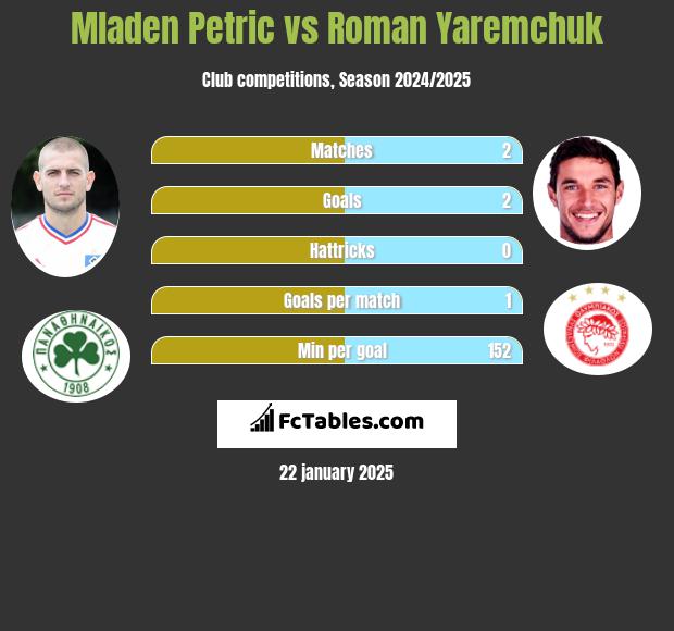 Mladen Petric vs Roman Yaremchuk h2h player stats