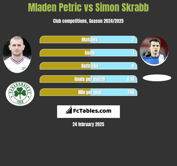 Mladen Petric vs Simon Skrabb h2h player stats