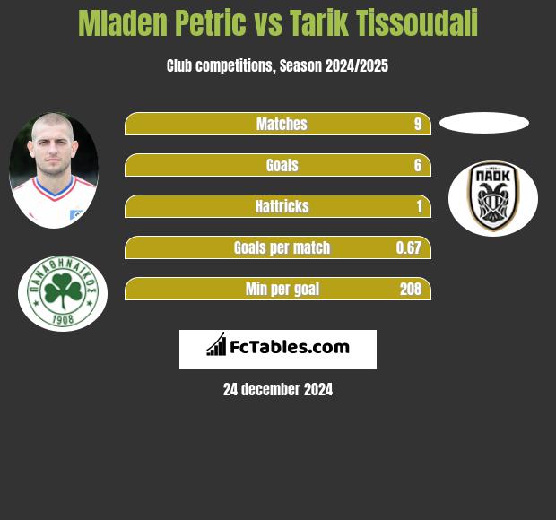 Mladen Petric vs Tarik Tissoudali h2h player stats