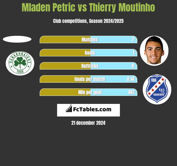 Mladen Petric vs Thierry Moutinho h2h player stats