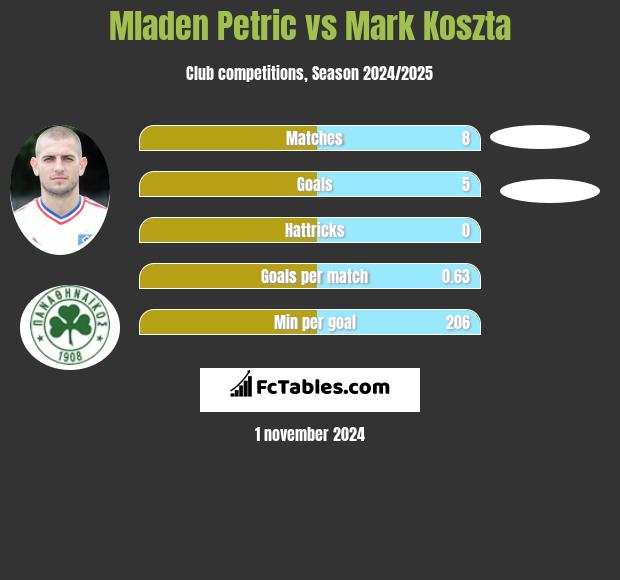 Mladen Petric vs Mark Koszta h2h player stats