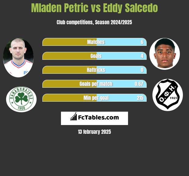 Mladen Petric vs Eddy Salcedo h2h player stats