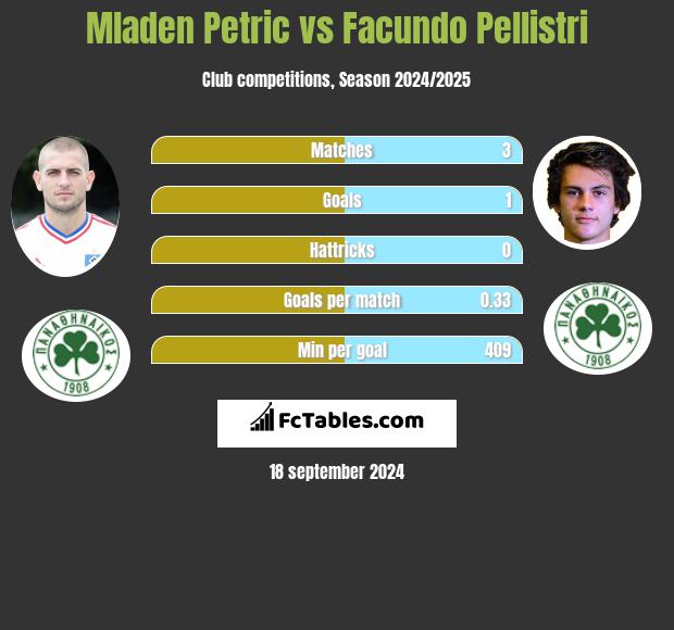 Mladen Petric vs Facundo Pellistri h2h player stats